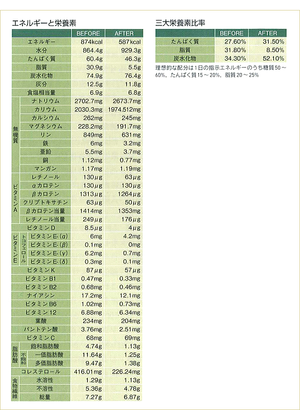 （左）エネルギーと栄養素、（右）三大栄養素比率